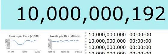 Twitter smashes through the 10 billion tweet barrier