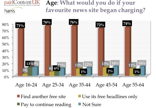 UK - who would pay to read online news?