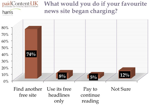 UK - who would pay to read online news?