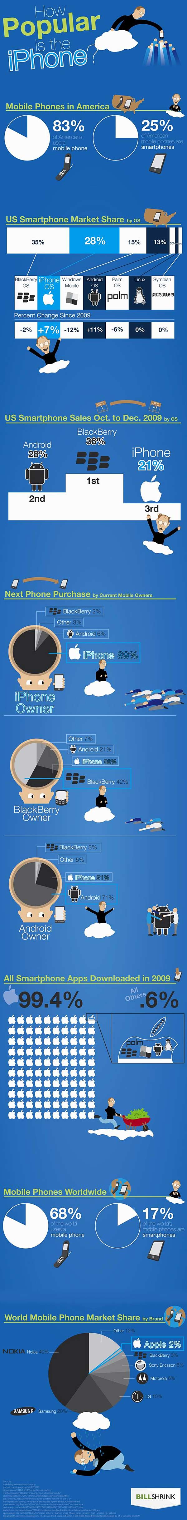 So just how popular is the iPhone?