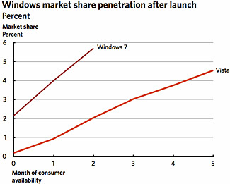 Windows 7 grows faster than Vista, passes all Mac OS X versions