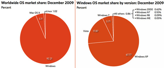 Windows 7 grows faster than Vista, passes all Mac OS X versions