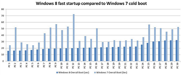 Windows 8 will boot in just eight seconds 