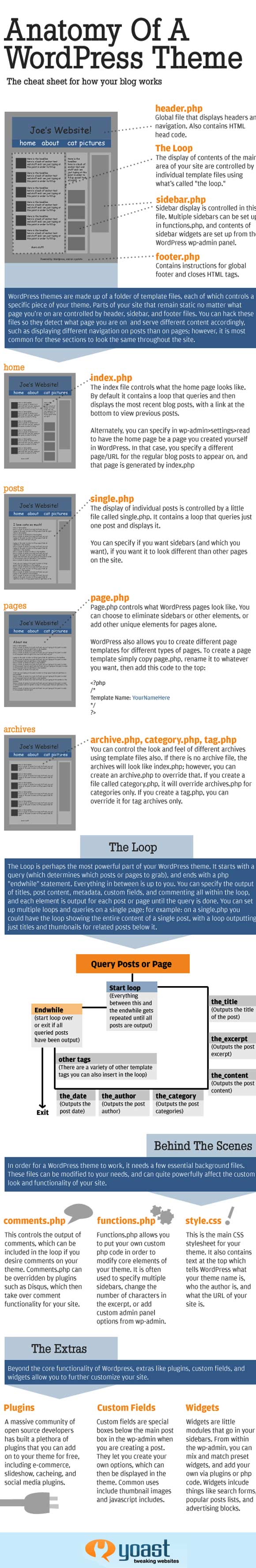 WordPress explained in a natty inforgraphic