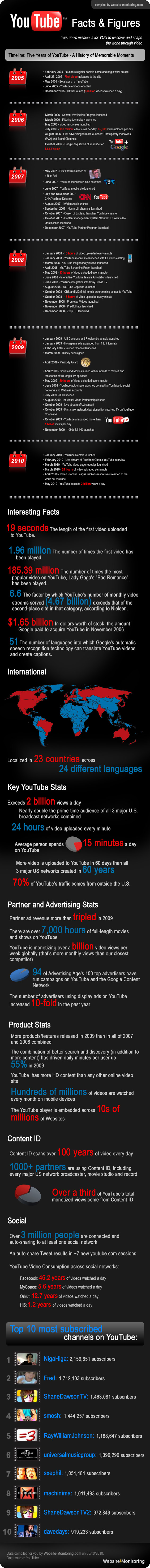 YouTube - monster, fact-bloated infographic unleashed