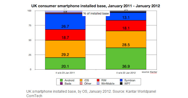Android pushes the Apple iPhone aside to become the #1 UK platform