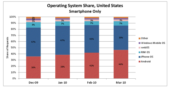 Android traffic surges past the iPhone in the US. Maybe. According to the techie bods at mobile ad network AdMob, Android OS traffic overtook iPhone traffic in the U.S. in March this year for the first time ever. Their report...
