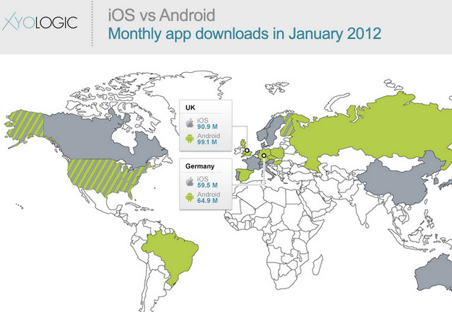 Android overtakes iOS app downloads in UK, Germany, Russia. US set to fall soon