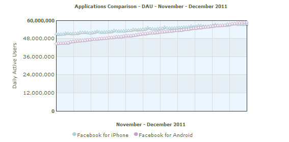 Android’s Facebook app usage overtakes the iPhone for the first time A new study shows the Android Facebook app now ratcheting up an astonishing 58.8 million daily active users, making it more popular than the iPhone Facebook app for the first time. Pin...