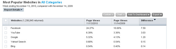 Such is the dominance of the all devouring monster that is Facebook, the social networking site now accounts for nearly a quarter of all page views in the US. Pin...