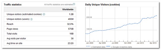 Google lists the top 1000 websites in the world Google has given its mighty calculators a bit of a spin and released a list of the top 1,000 websites on the planet. Pin It