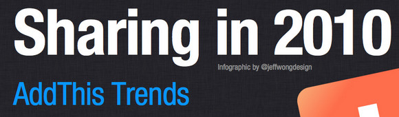 Huzzah! It looks like we’ve got time for one more infographic before the year’s out, and this one comes filled with facts from the sharing widget AddThis, which is installed...