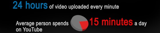 YouTube – monster, fact-bloated infographic unleashed Inbetween all the mutual high fiving and backslapping over the site’s remarkable achievement of reaching two billion downloads a day, the bods at Google has managed to put together a...
