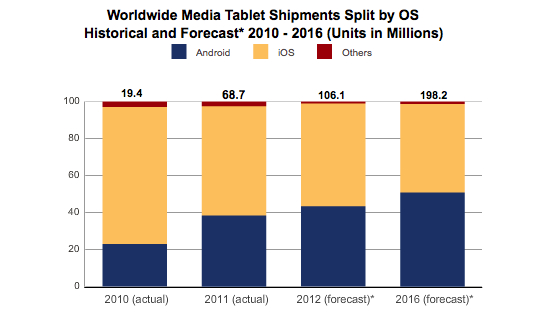 Apple tablet share slumps to 54.7 per cent in Q4 2011, as Kindle Fire sets US alight
