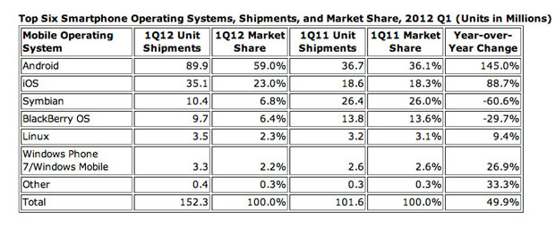 Android's world domination continues, capturing 59 per cent of the global smartphone market