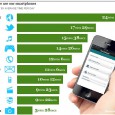 A new study has found that making calls is only the fifth most popular use for smartphones, with users spending twice as much time browsing  the internet on their handsets.
