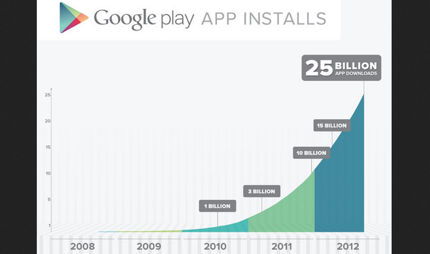 Google celebrates 25 billion Android app downloads 