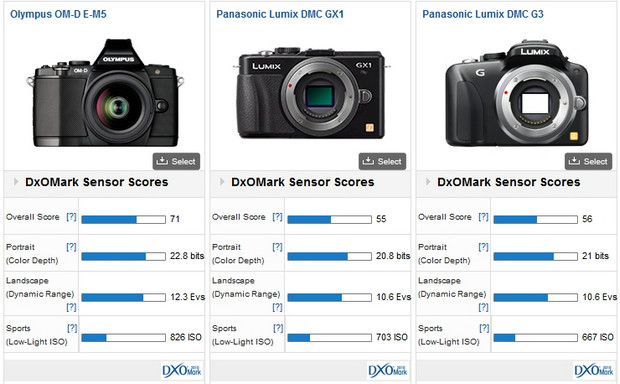 Olympus OM-D E-M5 - the best Micro 4:3 camera, on a par with Canon EOS 60D