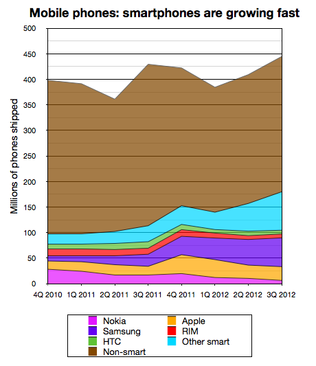 Samsung smartphones outsell Apple by two to one