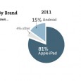 Android tablet market share set to leapfrog over Apple iPads in the US According to a new report by the Pew Research Center, nearly a quarter (22 per cent) of US adults now own a tablet of some kind, and the figures show...