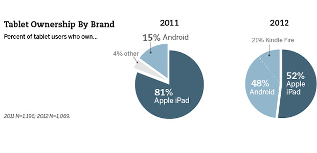 Android tablet market share set to leapfrog over Apple iPads in the US