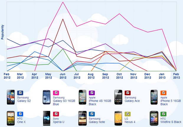 Samsung smartphones crush iPhone in UK January sales study