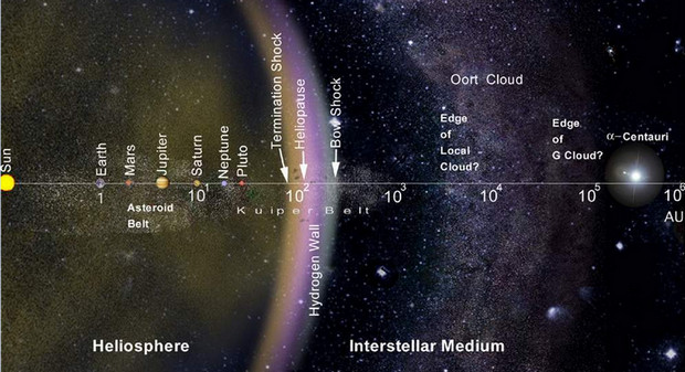 Voyager 1 becomes the first spacecraft to leave the solar system - or has it?