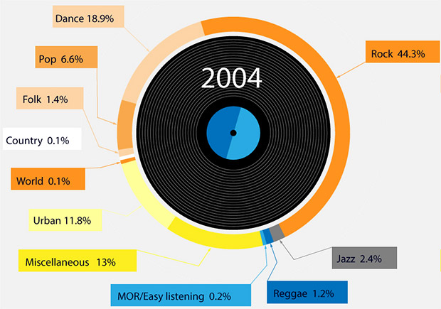 Vinyl sales soar by 745 per cent on Amazon, with rock albums leading the demand