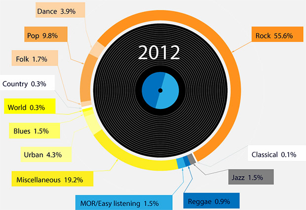 Vinyl sales soar by 745 per cent on Amazon, with rock albums leading the demand