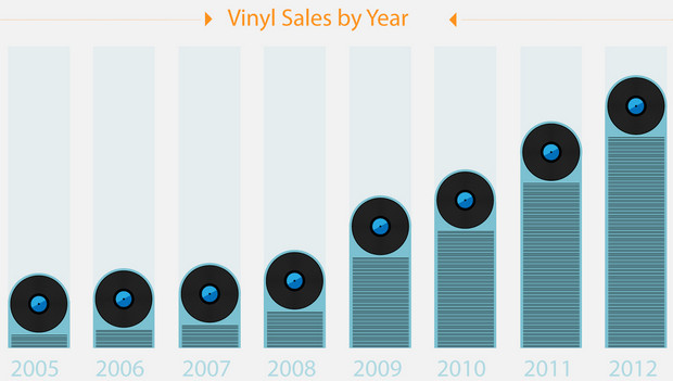 Vinyl sales soar by 745 per cent on Amazon, with rock albums leading the demand