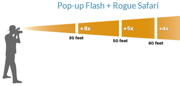 Boost your DSLR's built in flash with the intriguing Rogue Safari Pop-Up Flash Booster