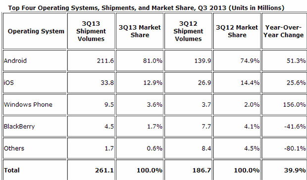 Android now power 4 out of 5 smartphones across the entire planet