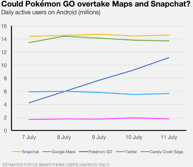 Pokémon Go becomes the biggest mobile game in US history after just a week