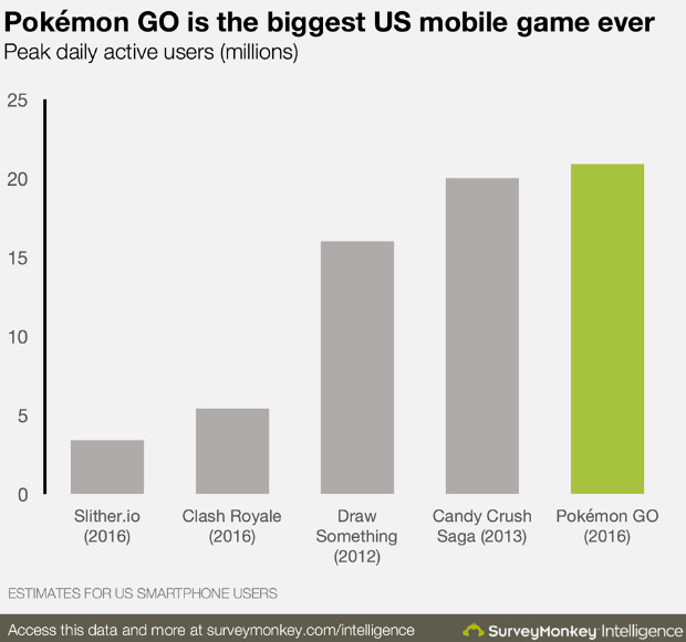 Pokémon Go becomes the biggest mobile game in US history after just a week