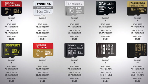 Hype versus reality - microSD memory cards tested for speed