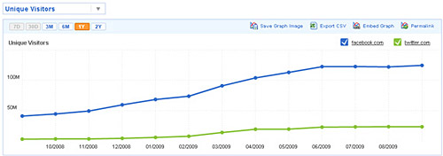 MySpace web traffic collapses