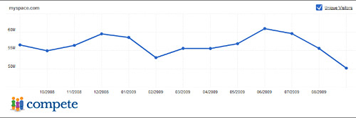 MySpace web traffic collapses