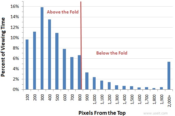 Web authors: keep your content above the fold - or else!