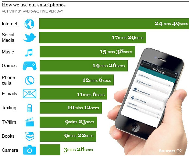 Making calls is one of the last things we use smartphones for: study