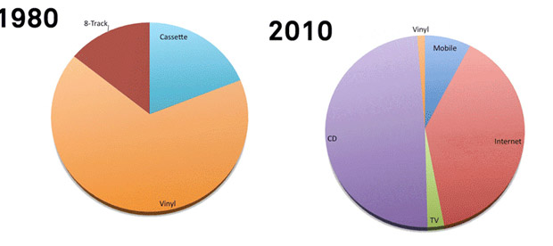 The rise and fall of CDs, vinyl, cassettes and othe rmusic delivery formats in an animated GIF