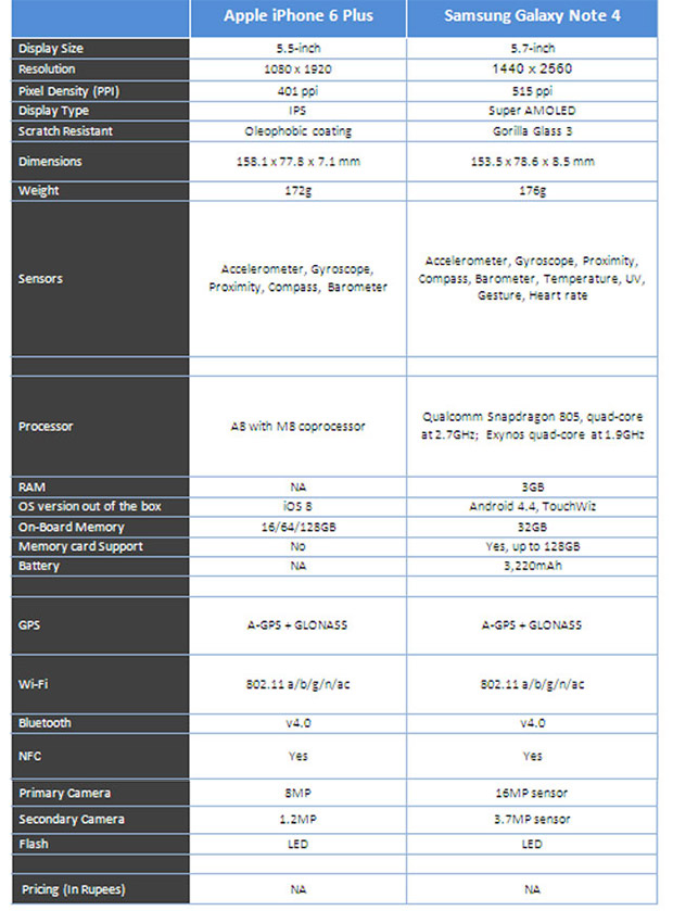 Iphone 6 plus versus galaxy note 4